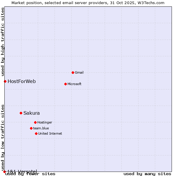 Market position of Sakura vs. HostForWeb vs. 1&1 Versatel