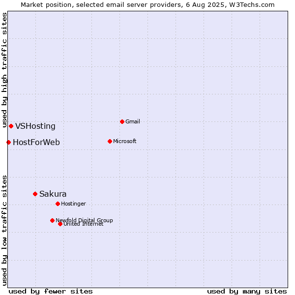 Market position of Sakura vs. VSHosting vs. HostForWeb
