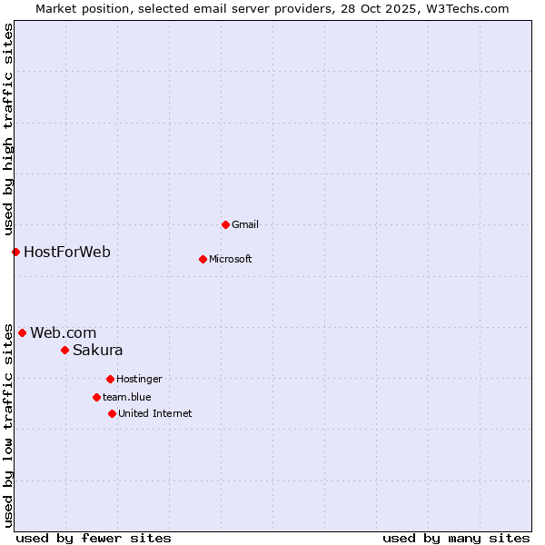 Market position of Sakura vs. Web.com vs. HostForWeb