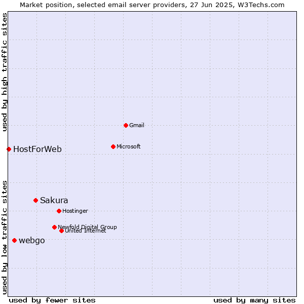 Market position of Sakura vs. webgo vs. HostForWeb