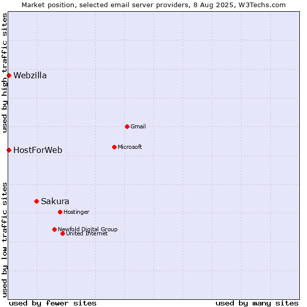 Market position of Sakura vs. HostForWeb vs. Webzilla