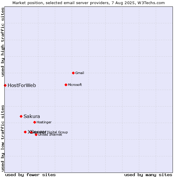 Market position of XServer vs. Sakura vs. HostForWeb