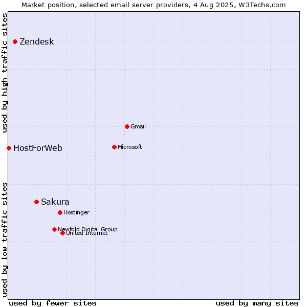 Market position of Sakura vs. Zendesk vs. HostForWeb