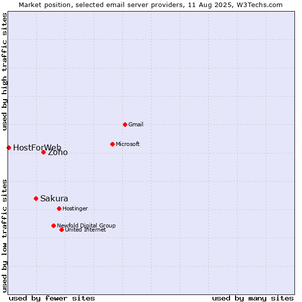 Market position of Zoho vs. Sakura vs. HostForWeb