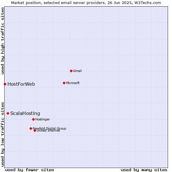 Market position of ScalaHosting vs. HostForWeb