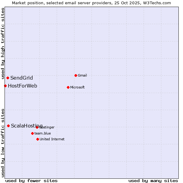 Market position of ScalaHosting vs. SendGrid vs. HostForWeb