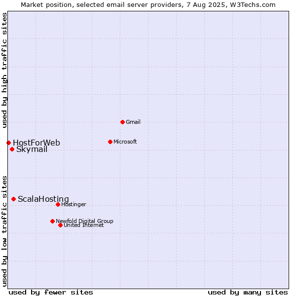 Market position of ScalaHosting vs. Skymail vs. HostForWeb