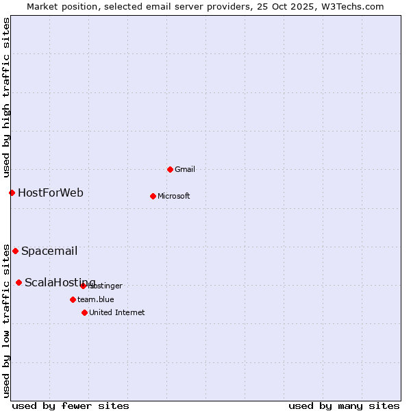 Market position of ScalaHosting vs. Spacemail vs. HostForWeb