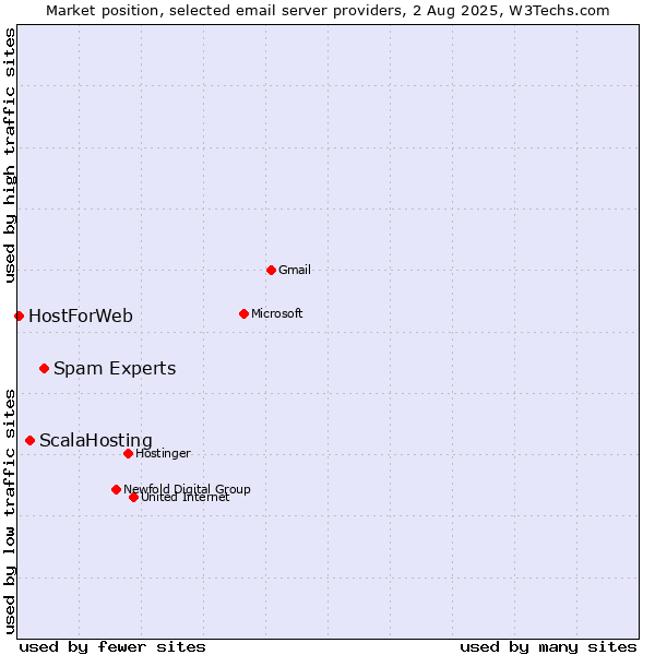 Market position of Spam Experts vs. ScalaHosting vs. HostForWeb