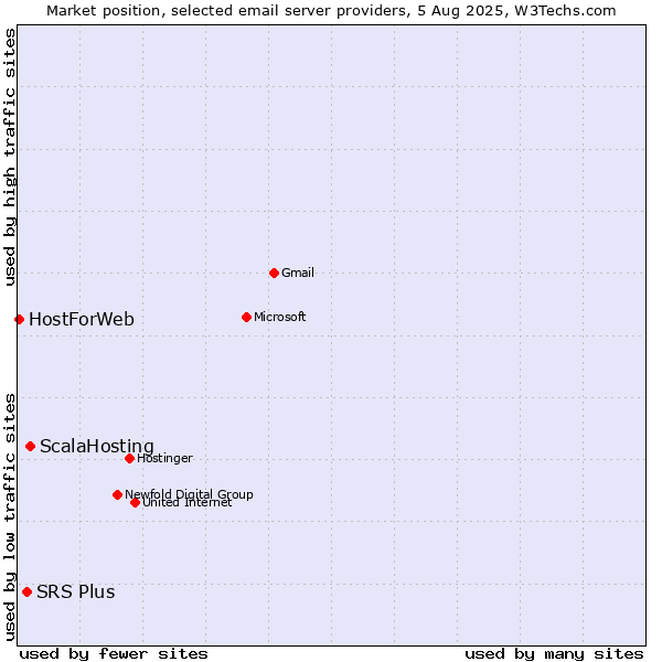 Market position of ScalaHosting vs. SRS Plus vs. HostForWeb