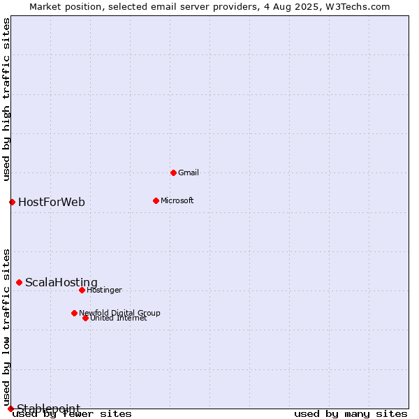 Market position of ScalaHosting vs. HostForWeb vs. Stablepoint