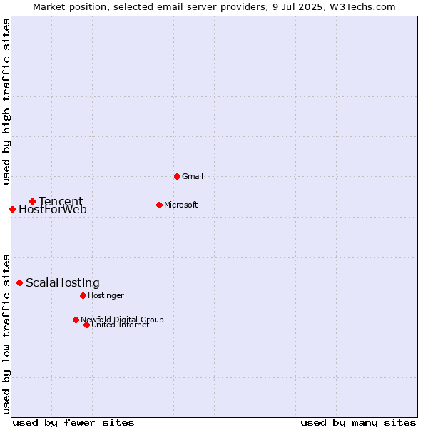 Market position of Tencent vs. ScalaHosting vs. HostForWeb