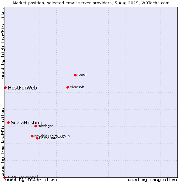 Market position of ScalaHosting vs. HostForWeb vs. 1&1 Versatel