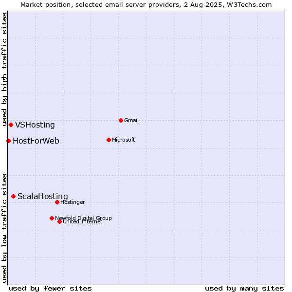 Market position of ScalaHosting vs. VSHosting vs. HostForWeb