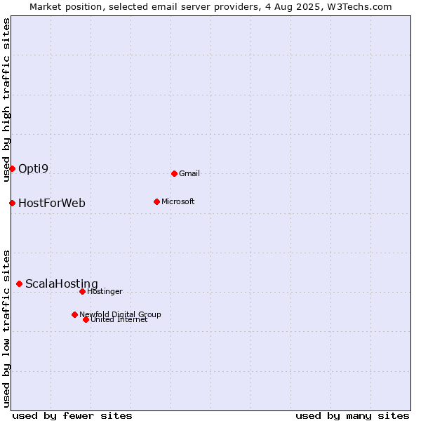 Market position of ScalaHosting vs. HostForWeb vs. Opti9