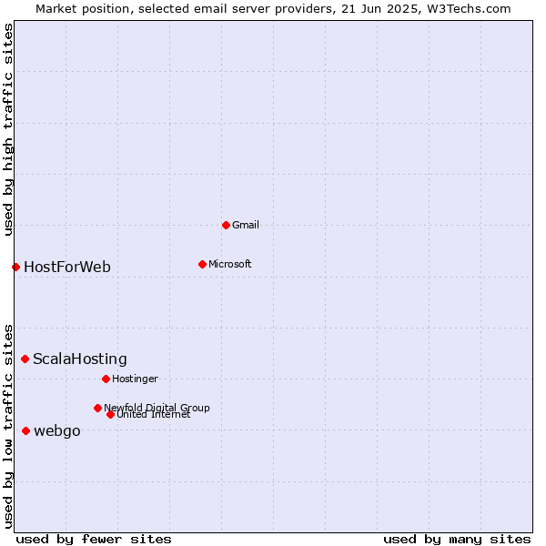 Market position of webgo vs. ScalaHosting vs. HostForWeb