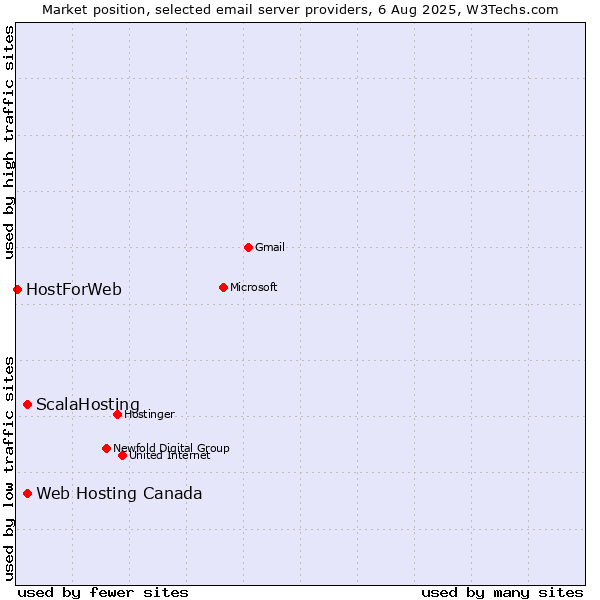 Market position of ScalaHosting vs. Web Hosting Canada vs. HostForWeb