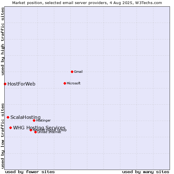 Market position of ScalaHosting vs. WHG Hosting Services vs. HostForWeb