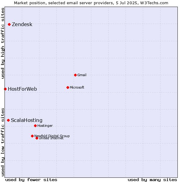 Market position of Zendesk vs. ScalaHosting vs. HostForWeb
