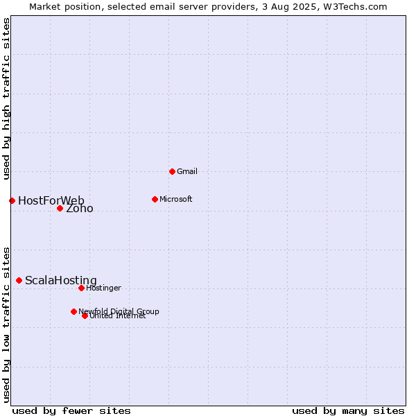 Market position of Zoho vs. ScalaHosting vs. HostForWeb