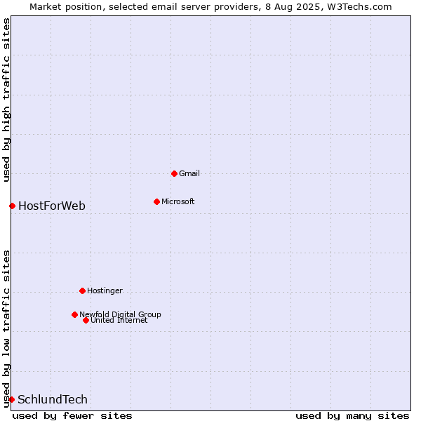 Market position of HostForWeb vs. SchlundTech