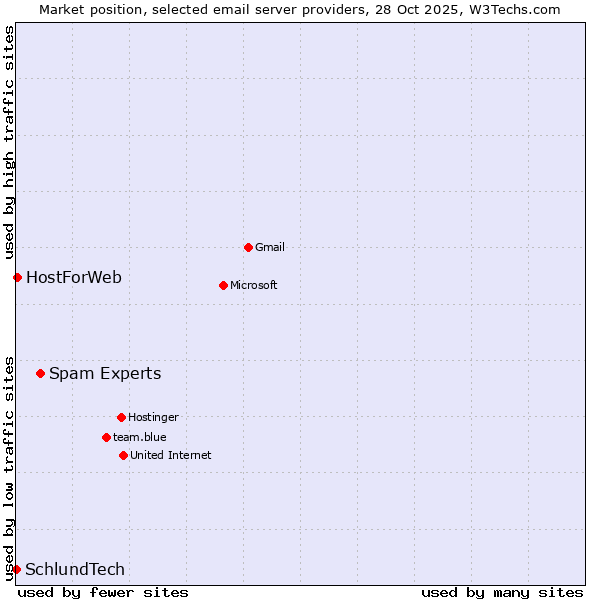 Market position of Spam Experts vs. HostForWeb vs. SchlundTech