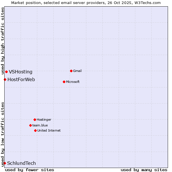 Market position of VSHosting vs. HostForWeb vs. SchlundTech