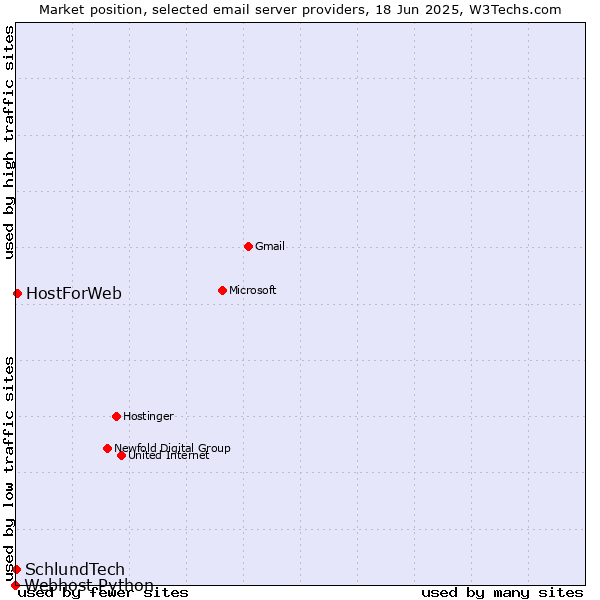 Market position of HostForWeb vs. SchlundTech vs. Webhost Python