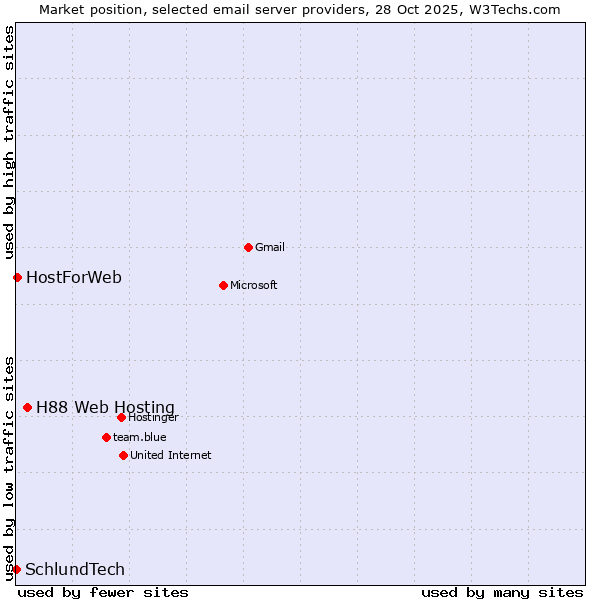 Market position of H88 Web Hosting vs. HostForWeb vs. SchlundTech