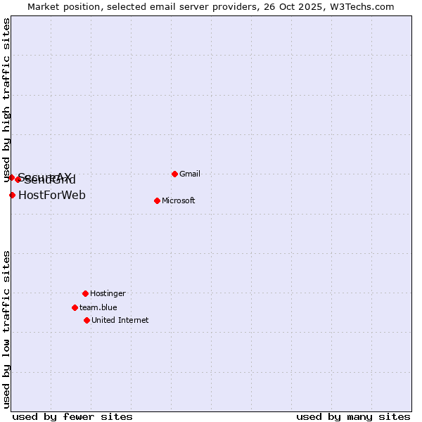 Market position of SendGrid vs. HostForWeb vs. SecureAX