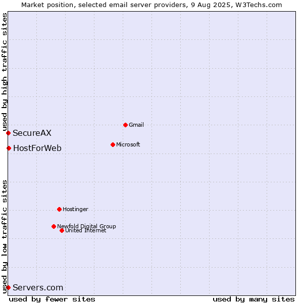 Market position of HostForWeb vs. SecureAX vs. Servers.com