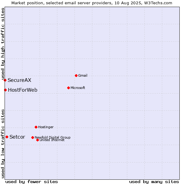 Market position of Setcor vs. HostForWeb vs. SecureAX