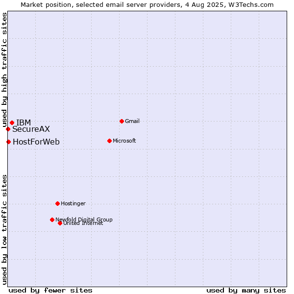 Market position of IBM vs. HostForWeb vs. SecureAX