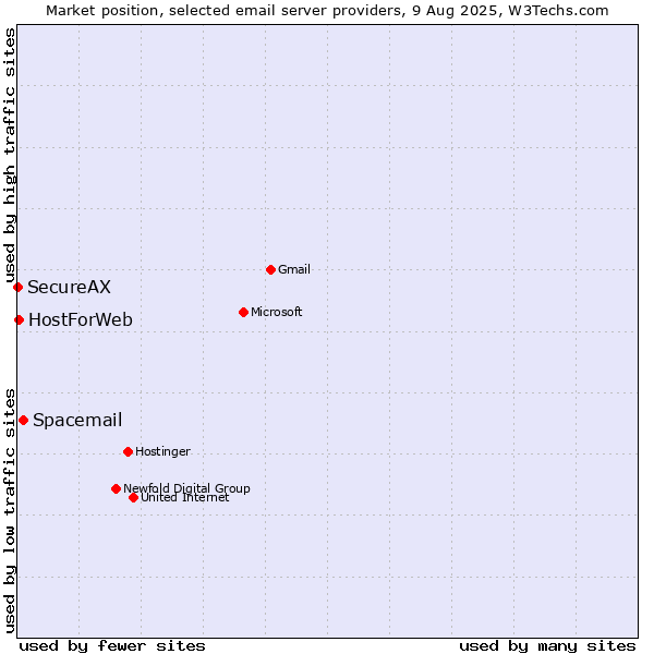 Market position of Spacemail vs. HostForWeb vs. SecureAX