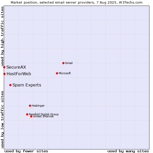 Market position of Spam Experts vs. HostForWeb vs. SecureAX