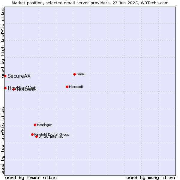 Market position of Tencent vs. HostForWeb vs. SecureAX
