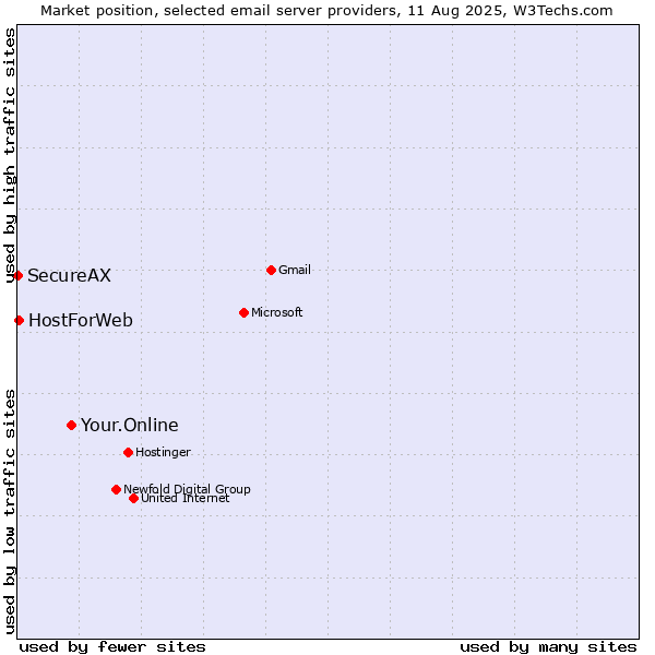 Market position of Your.Online vs. HostForWeb vs. SecureAX