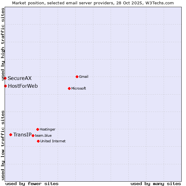 Market position of TransIP vs. HostForWeb vs. SecureAX