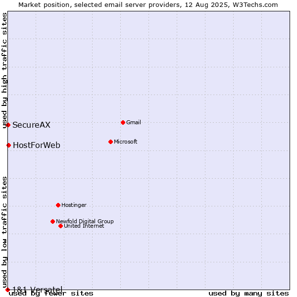 Market position of HostForWeb vs. SecureAX vs. 1&1 Versatel