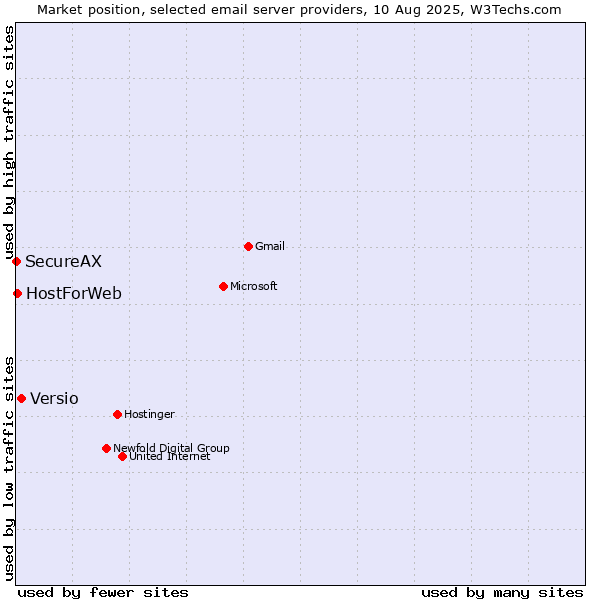 Market position of Versio vs. HostForWeb vs. SecureAX