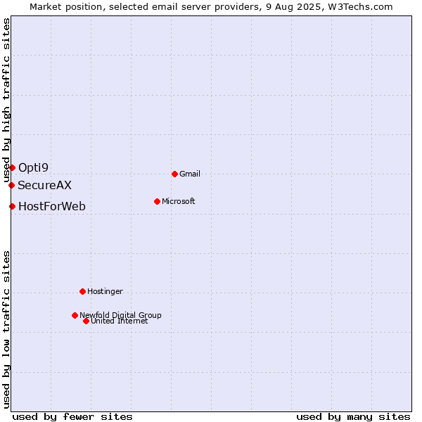 Market position of HostForWeb vs. Opti9 vs. SecureAX