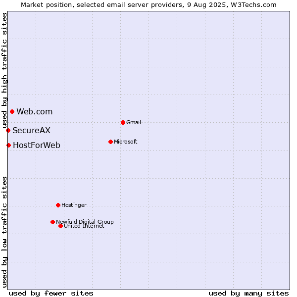Market position of Web.com vs. HostForWeb vs. SecureAX