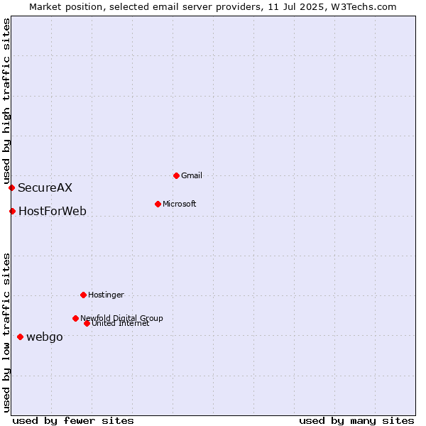 Market position of webgo vs. HostForWeb vs. SecureAX
