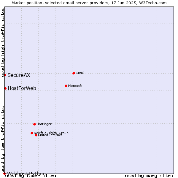 Market position of HostForWeb vs. SecureAX vs. Webhost Python
