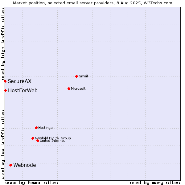 Market position of Webnode vs. HostForWeb vs. SecureAX