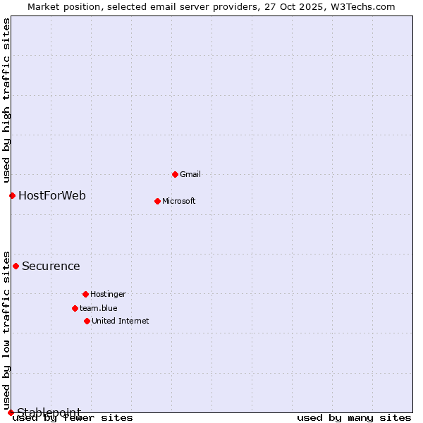 Market position of Securence vs. HostForWeb vs. Stablepoint