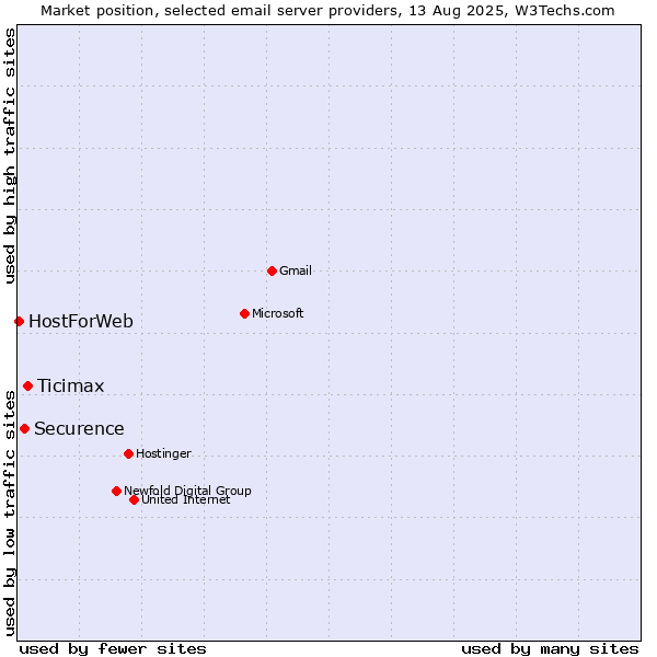 Market position of Ticimax vs. Securence vs. HostForWeb