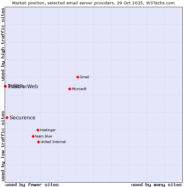 Market position of Securence vs. HostForWeb vs. Trillion