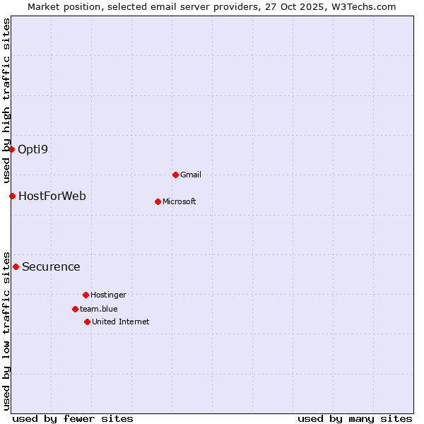 Market position of Securence vs. HostForWeb vs. Opti9