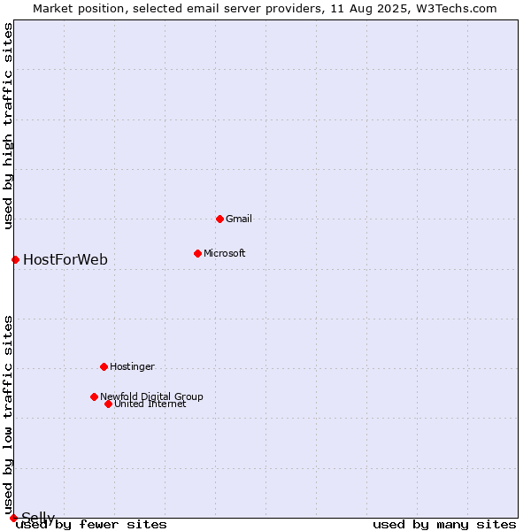 Market position of HostForWeb vs. Selly